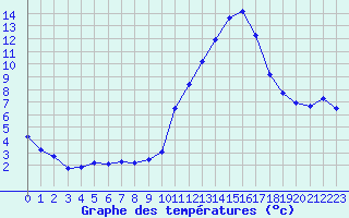 Courbe de tempratures pour Castellbell i el Vilar (Esp)