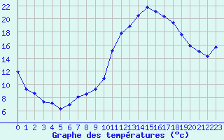 Courbe de tempratures pour Puissalicon (34)