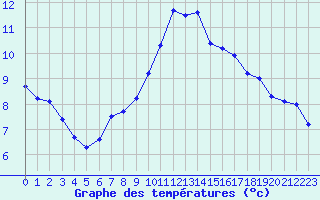 Courbe de tempratures pour Lhospitalet (46)