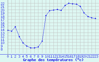 Courbe de tempratures pour Die (26)