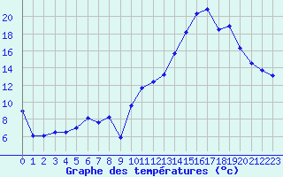Courbe de tempratures pour Saint-Nazaire (44)