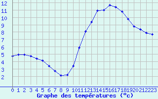 Courbe de tempratures pour Millau (12)