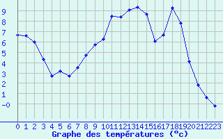 Courbe de tempratures pour Lhospitalet (46)