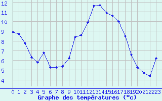 Courbe de tempratures pour Agde (34)