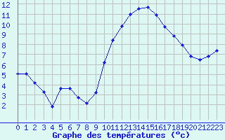 Courbe de tempratures pour Mazres Le Massuet (09)