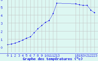 Courbe de tempratures pour Boulaide (Lux)