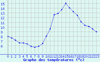 Courbe de tempratures pour Grenoble/agglo Le Versoud (38)