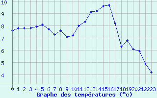 Courbe de tempratures pour Triel-sur-Seine (78)