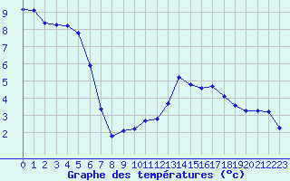 Courbe de tempratures pour Engins (38)