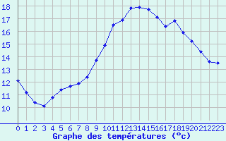 Courbe de tempratures pour Trgueux (22)