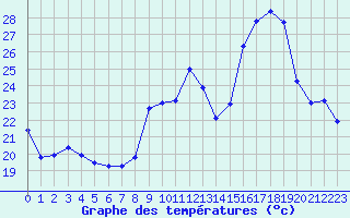 Courbe de tempratures pour Sanary-sur-Mer (83)