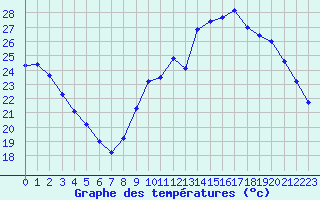 Courbe de tempratures pour Sandillon (45)