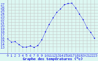 Courbe de tempratures pour Gap-Sud (05)