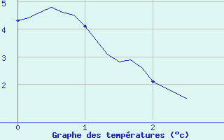 Courbe de tempratures pour Merschweiller - Kitzing (57)