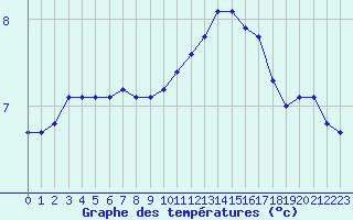 Courbe de tempratures pour Le Perreux-sur-Marne (94)
