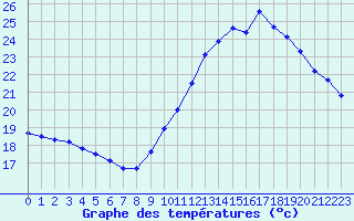 Courbe de tempratures pour Als (30)