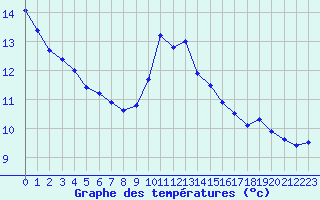 Courbe de tempratures pour Trgueux (22)