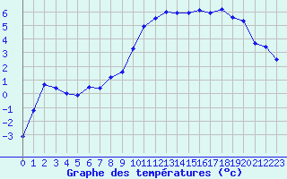 Courbe de tempratures pour Col Agnel - Nivose (05)