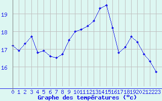 Courbe de tempratures pour Albert-Bray (80)