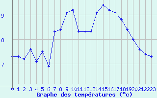 Courbe de tempratures pour Mandailles-Saint-Julien (15)