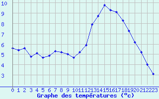Courbe de tempratures pour La Baeza (Esp)