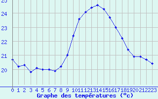 Courbe de tempratures pour Ile du Levant (83)