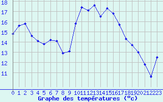 Courbe de tempratures pour Saint-Georges-d