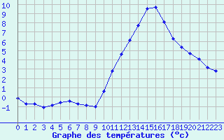 Courbe de tempratures pour Saclas (91)