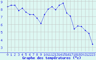 Courbe de tempratures pour Deidenberg (Be)