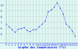 Courbe de tempratures pour Besn (44)