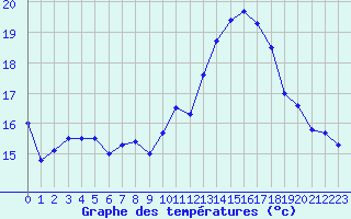 Courbe de tempratures pour Istres (13)