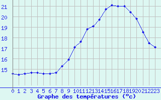 Courbe de tempratures pour Cherbourg (50)