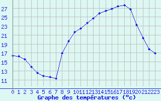 Courbe de tempratures pour Thoiras (30)