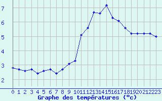 Courbe de tempratures pour Boulaide (Lux)