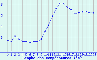 Courbe de tempratures pour Braunlauf (Be)