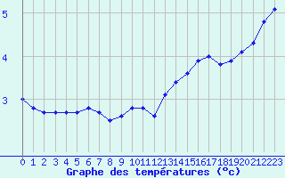 Courbe de tempratures pour Brest (29)