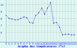 Courbe de tempratures pour Almenches (61)