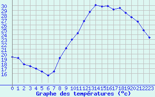 Courbe de tempratures pour Lyon - Bron (69)