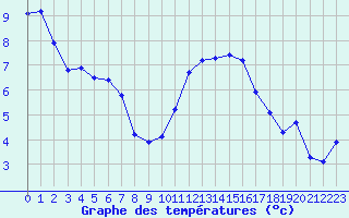 Courbe de tempratures pour Besson - Chassignolles (03)