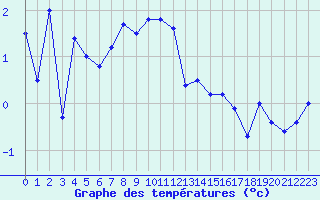 Courbe de tempratures pour Bellecte - Nivose (73)