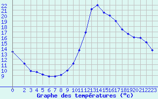 Courbe de tempratures pour Millau (12)