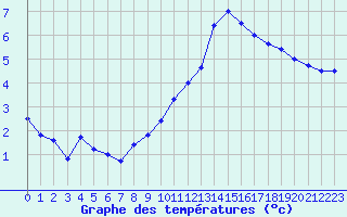 Courbe de tempratures pour Embrun (05)