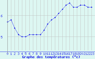 Courbe de tempratures pour Grenoble/agglo Le Versoud (38)