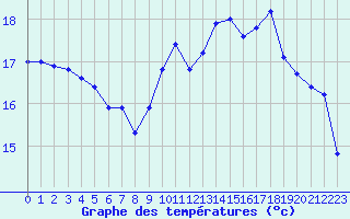 Courbe de tempratures pour Pirou (50)