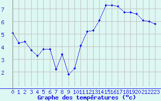 Courbe de tempratures pour Montroy (17)