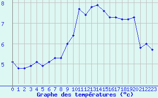 Courbe de tempratures pour Boulaide (Lux)
