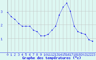 Courbe de tempratures pour Mont-de-Marsan (40)