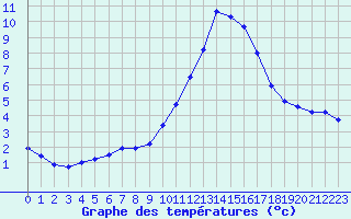 Courbe de tempratures pour Millau (12)