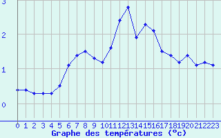 Courbe de tempratures pour Melun (77)