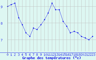 Courbe de tempratures pour Figari (2A)